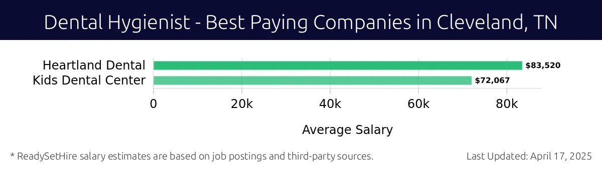 Graph displaying best paying company salaries for Dental Hygienist jobs in Cleveland, TN, highlighting Heartland Dental with the highest at $83,520 and Kids Dental Center with the lowest at $72,067.