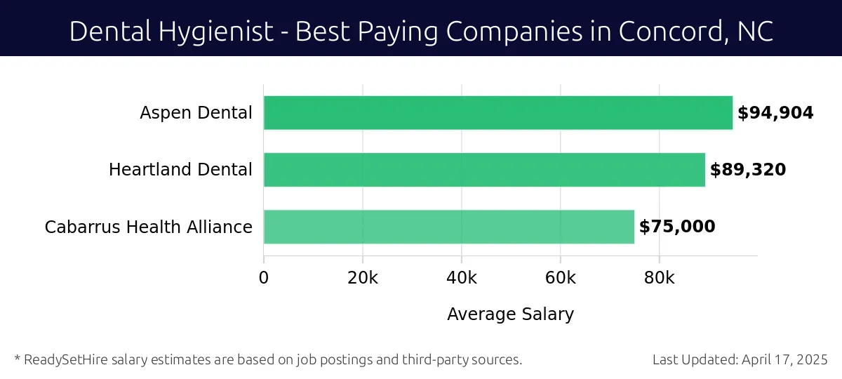 Graph displaying best paying company salaries for Dental Hygienist jobs in Concord, NC, highlighting Aspen Dental with the highest at $94,904 and Cabarrus Health Alliance with the lowest at $75,000.