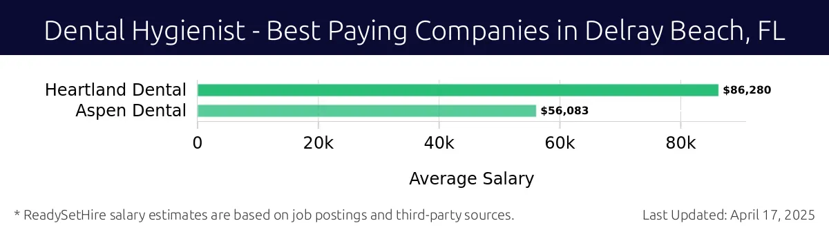 Graph displaying best paying company salaries for Dental Hygienist jobs in Delray Beach, FL, highlighting Heartland Dental with the highest at $86,280 and Aspen Dental with the lowest at $56,083.