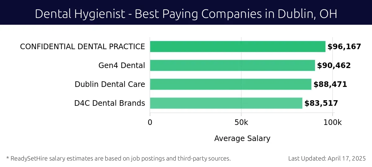 Graph displaying best paying company salaries for Dental Hygienist jobs in Dublin, OH, highlighting CONFIDENTIAL DENTAL PRACTICE with the highest at $96,167 and D4C Dental Brands with the lowest at $83,517.