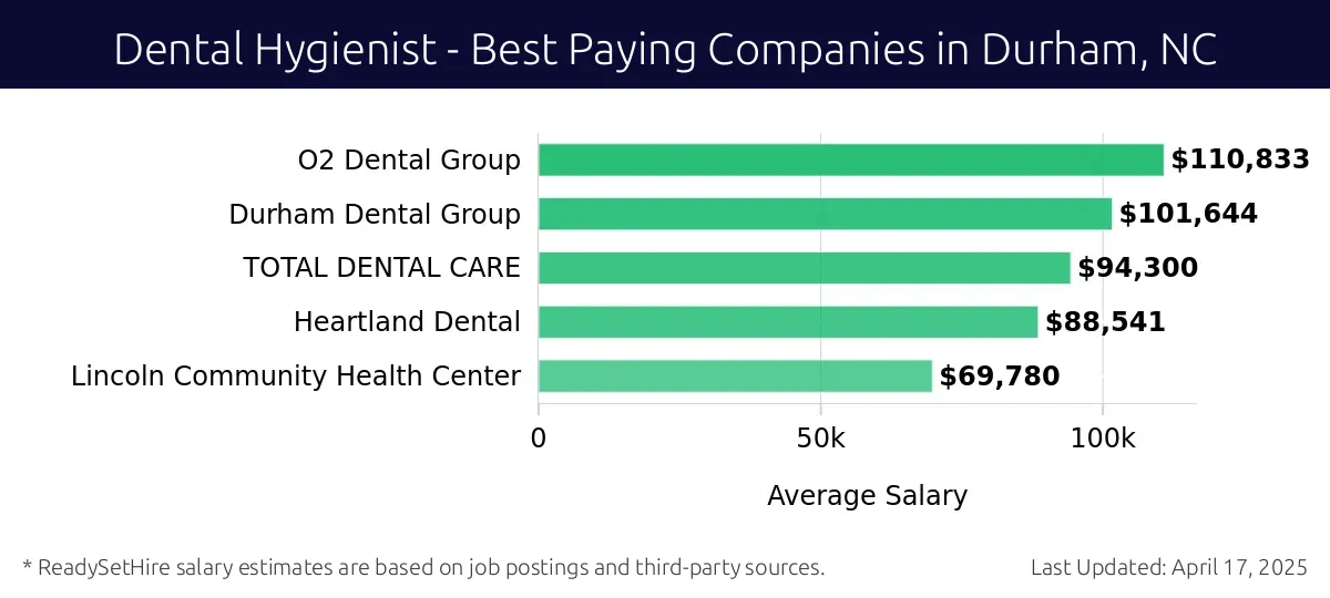 Graph displaying best paying company salaries for Dental Hygienist jobs in Durham, NC, highlighting O2 Dental Group with the highest at $110,833 and Lincoln Community Health Center with the lowest at $69,780.