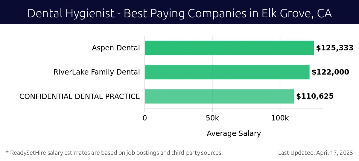 Graph displaying best paying company salaries for Dental Hygienist jobs in Elk Grove, CA, highlighting Aspen Dental with the highest at $125,333 and CONFIDENTIAL DENTAL PRACTICE with the lowest at $110,625.