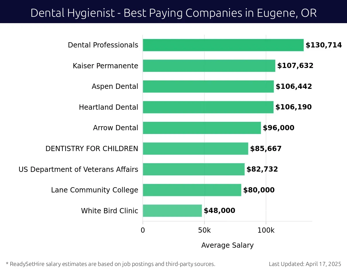 Graph displaying best paying company salaries for Dental Hygienist jobs in Eugene, OR, highlighting Dental Professionals with the highest at $130,714 and White Bird Clinic with the lowest at $48,000.