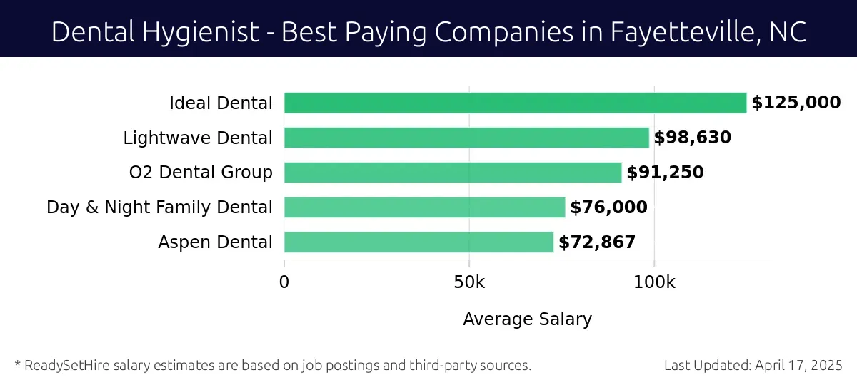 Graph displaying best paying company salaries for Dental Hygienist jobs in Fayetteville, NC, highlighting Ideal Dental with the highest at $125,000 and Aspen Dental with the lowest at $72,867.