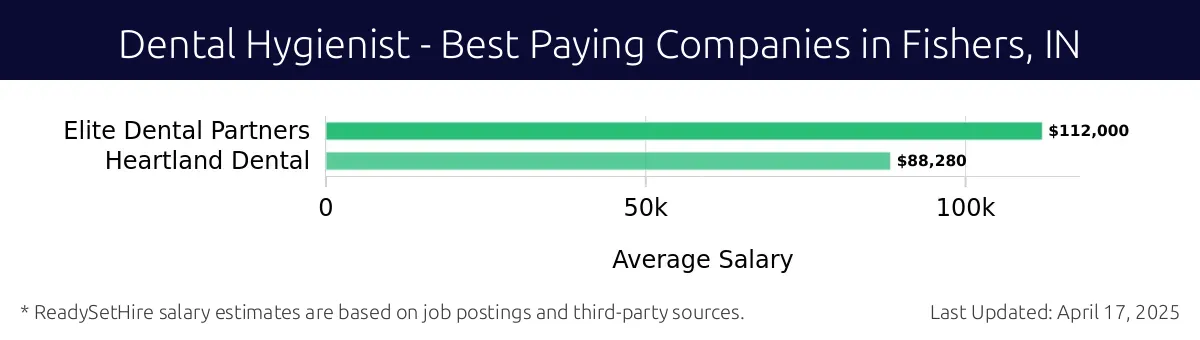 Graph displaying best paying company salaries for Dental Hygienist jobs in Fishers, IN, highlighting Elite Dental Partners with the highest at $112,000 and Heartland Dental with the lowest at $88,280.