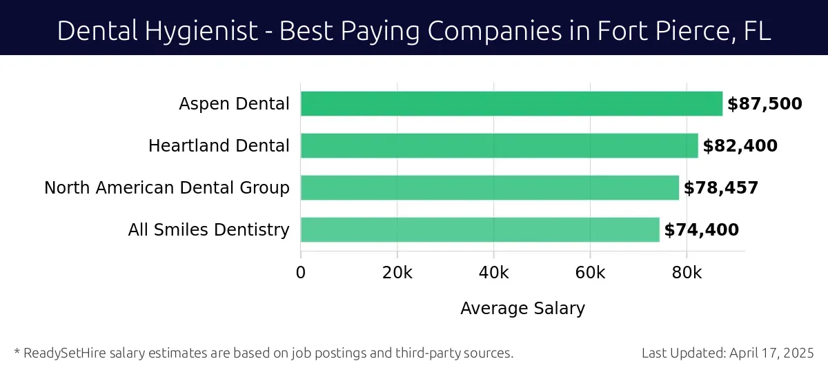 Graph displaying best paying company salaries for Dental Hygienist jobs in Fort Pierce, FL, highlighting Aspen Dental with the highest at $87,500 and All Smiles Dentistry with the lowest at $74,400.