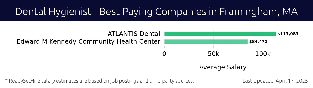Graph displaying best paying company salaries for Dental Hygienist jobs in Framingham, MA, highlighting ATLANTIS Dental with the highest at $113,083 and Edward M. Kennedy Community Health Center with the lowest at $84,471.