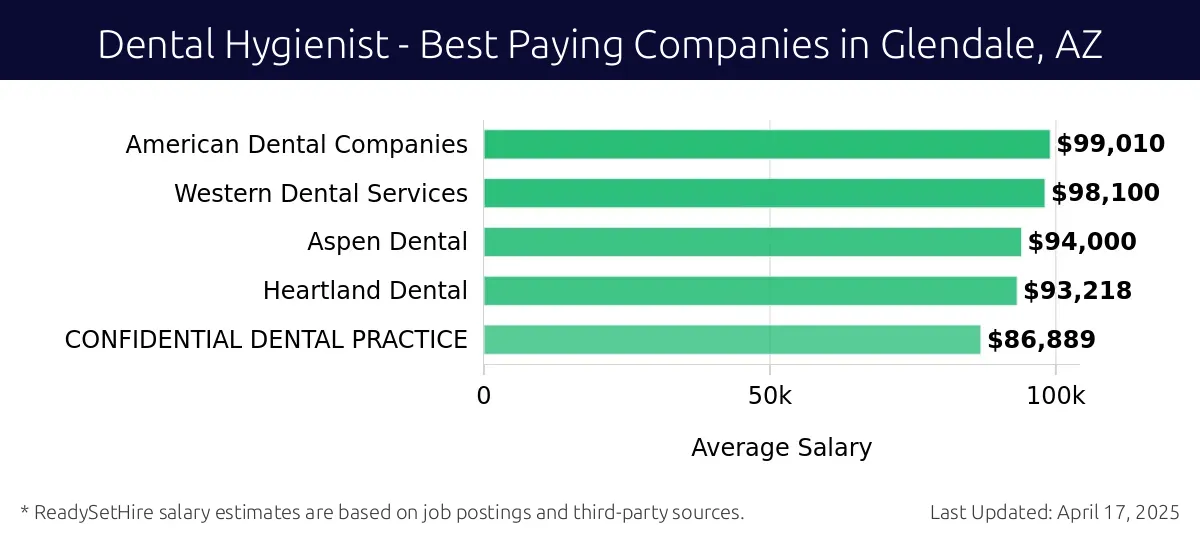 Graph displaying best paying company salaries for Dental Hygienist jobs in Glendale, AZ, highlighting American Dental Companies with the highest at $99,010 and CONFIDENTIAL DENTAL PRACTICE with the lowest at $86,889.