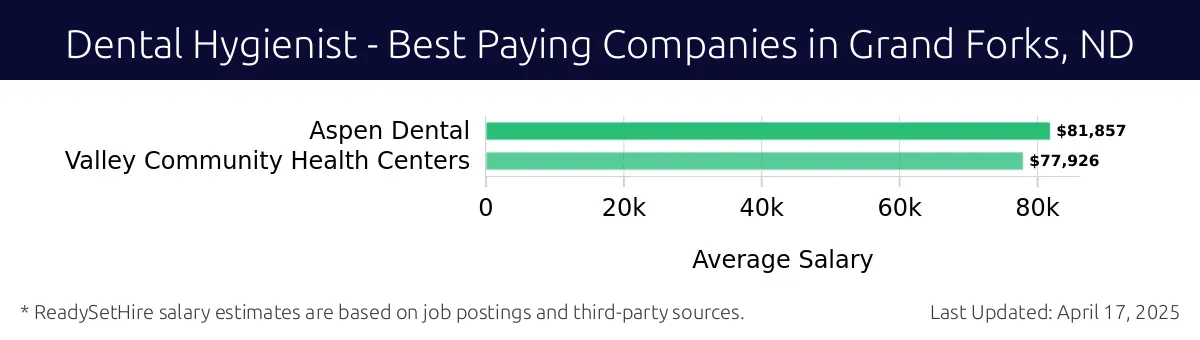 Graph displaying best paying company salaries for Dental Hygienist jobs in Grand Forks, ND, highlighting Aspen Dental with the highest at $81,857 and Valley Community Health Centers with the lowest at $77,926.