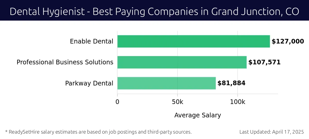 Graph displaying best paying company salaries for Dental Hygienist jobs in Grand Junction, CO, highlighting Enable Dental with the highest at $127,000 and Parkway Dental with the lowest at $81,884.