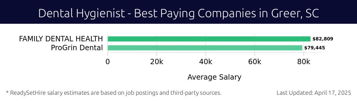 Graph displaying best paying company salaries for Dental Hygienist jobs in Greer, SC, highlighting FAMILY DENTAL HEALTH with the highest at $82,809 and ProGrin Dental with the lowest at $79,445.