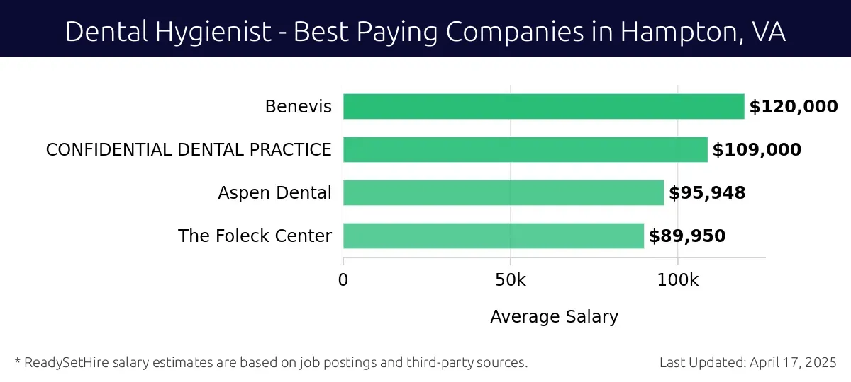 Graph displaying best paying company salaries for Dental Hygienist jobs in Hampton, VA, highlighting Benevis with the highest at $120,000 and The Foleck Center with the lowest at $89,950.