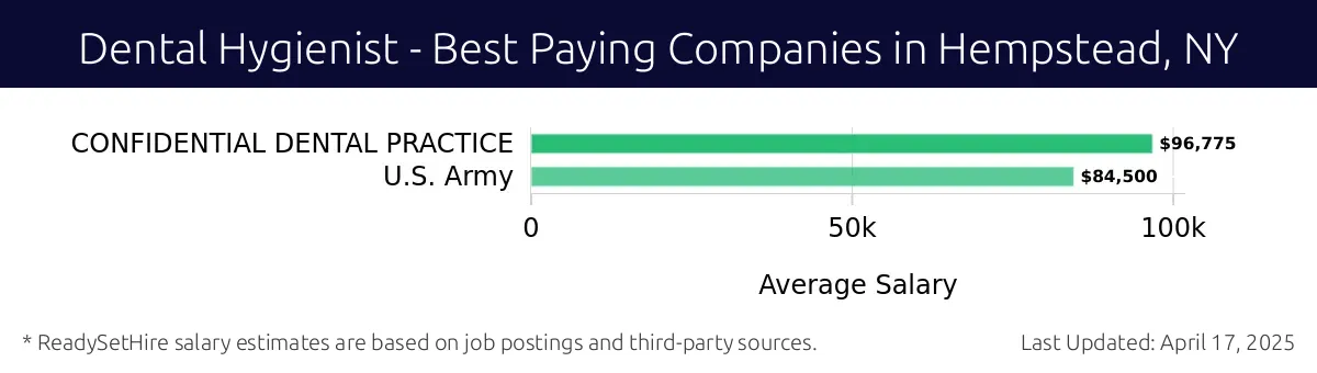 Graph displaying best paying company salaries for Dental Hygienist jobs in Hempstead, NY, highlighting CONFIDENTIAL DENTAL PRACTICE with the highest at $96,775 and U.S. Army with the lowest at $84,500.