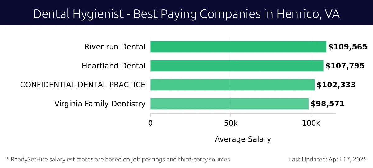 Graph displaying best paying company salaries for Dental Hygienist jobs in Henrico, VA, highlighting River Run Dental with the highest at $109,565 and Virginia Family Dentistry with the lowest at $98,571.