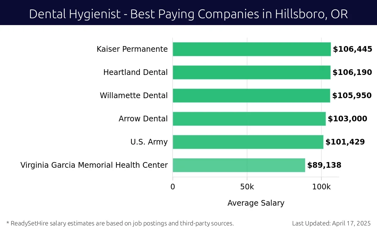 Graph displaying best paying company salaries for Dental Hygienist jobs in Hillsboro, OR, highlighting Kaiser Permanente with the highest at $106,445 and Virginia Garcia Memorial Health Center with the lowest at $89,138.