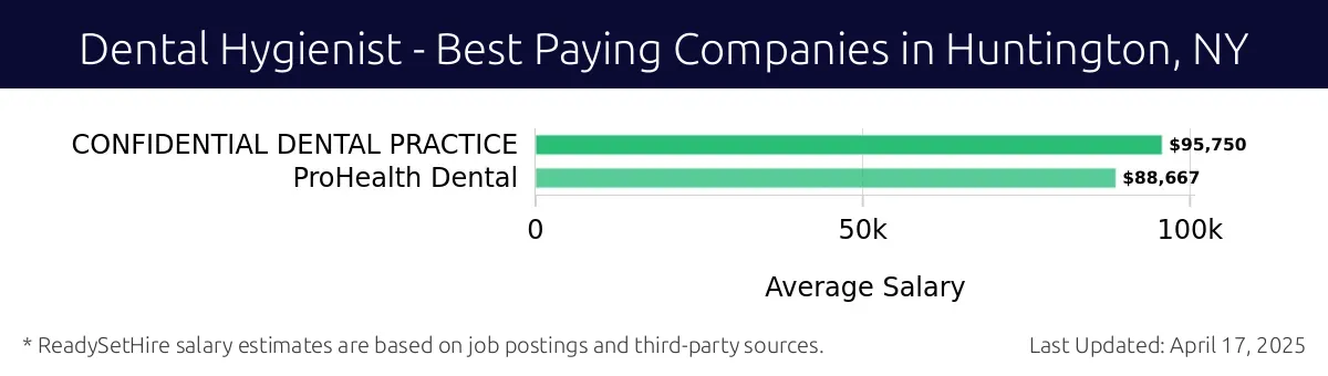 Graph displaying best paying company salaries for Dental Hygienist jobs in Huntington, NY, highlighting CONFIDENTIAL DENTAL PRACTICE with the highest at $95,750 and ProHealth Dental with the lowest at $88,667.