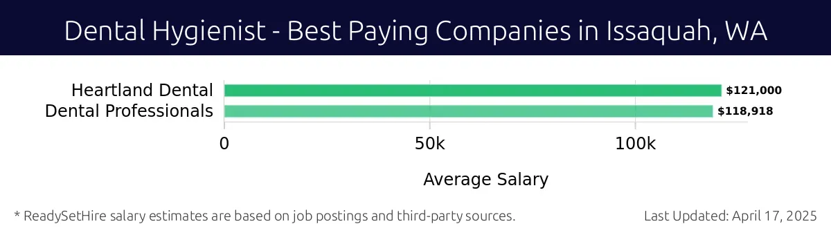 Graph displaying best paying company salaries for Dental Hygienist jobs in Issaquah, WA, highlighting Heartland Dental with the highest at $121,000 and Dental Professionals with the lowest at $118,918.