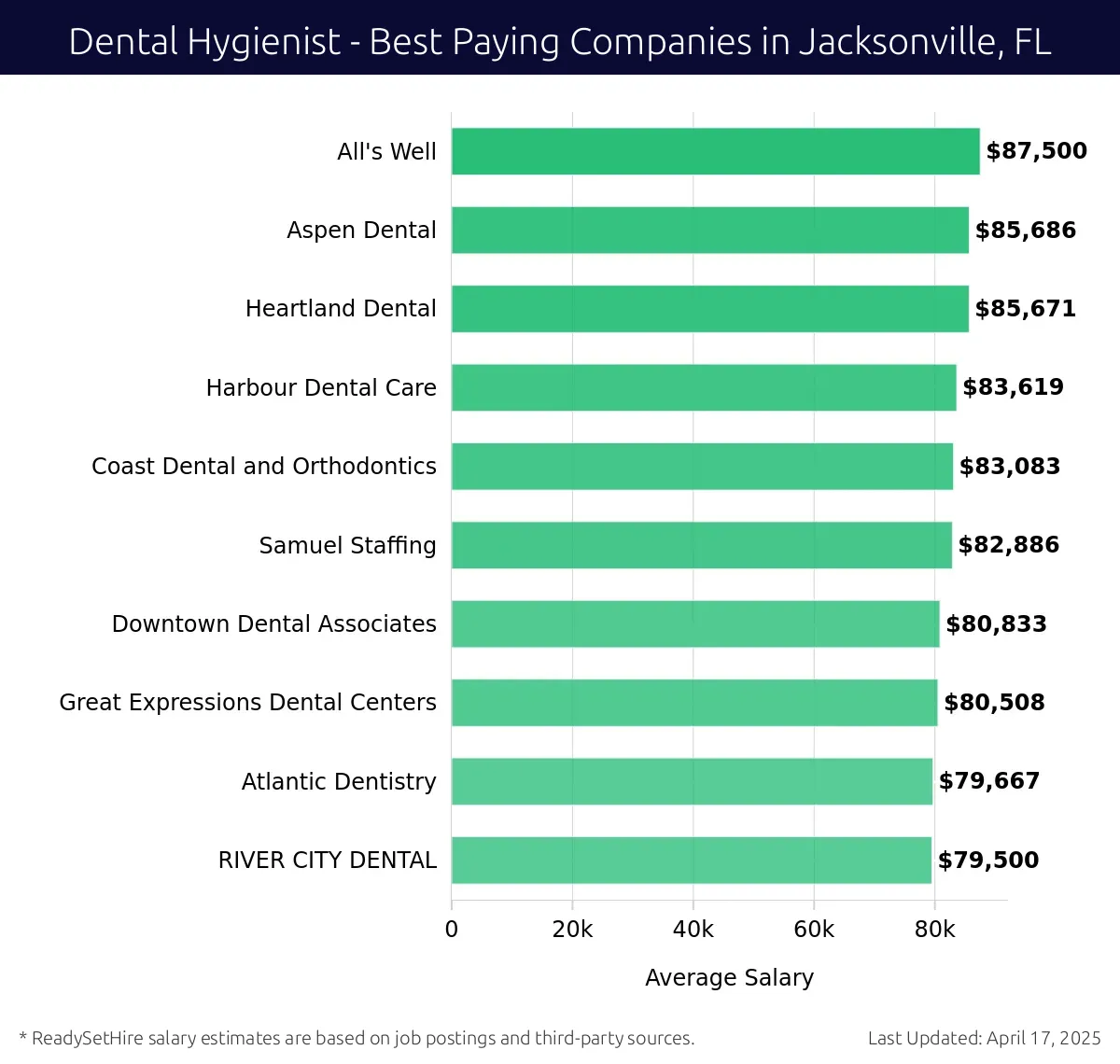 Graph displaying best paying company salaries for Dental Hygienist jobs in Jacksonville, FL, highlighting All's Well with the highest at $87,500 and RIVER CITY DENTAL with the lowest at $79,500.