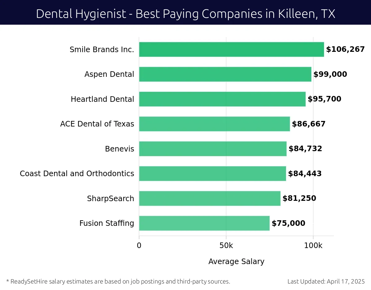 Graph displaying best paying company salaries for Dental Hygienist jobs in Killeen, TX, highlighting Smile Brands Inc. with the highest at $106,267 and Fusion Staffing with the lowest at $75,000.