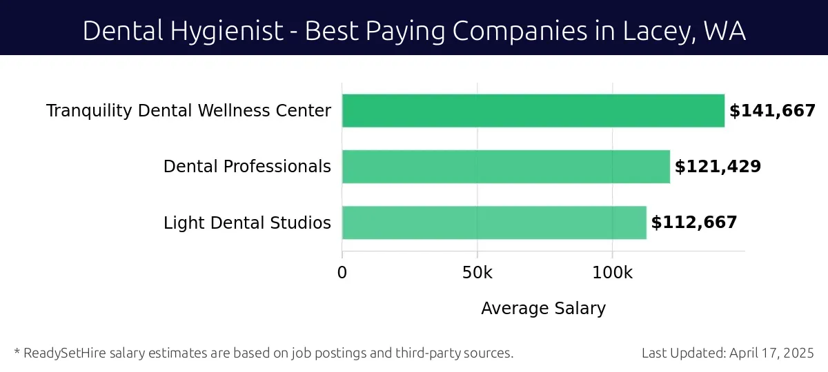 Graph displaying best paying company salaries for Dental Hygienist jobs in Lacey, WA, highlighting Tranquility Dental Wellness Center with the highest at $141,667 and Light Dental Studios with the lowest at $112,667.