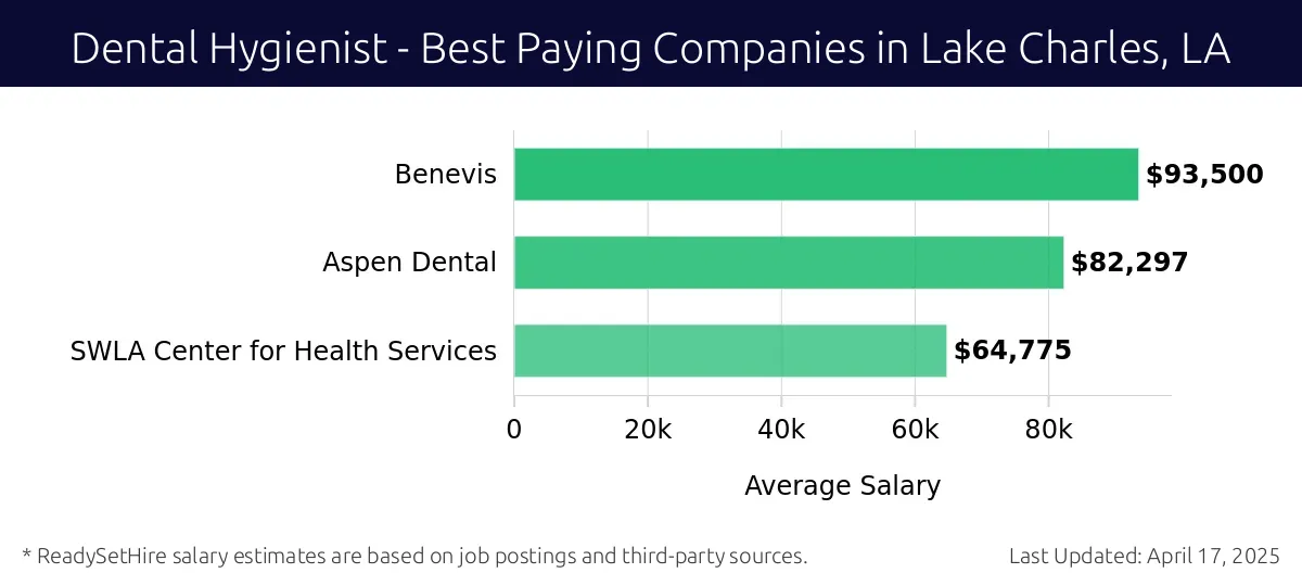 Graph displaying best paying company salaries for Dental Hygienist jobs in Lake Charles, LA, highlighting Benevis with the highest at $93,500 and SWLA Center for Health Services with the lowest at $64,775.