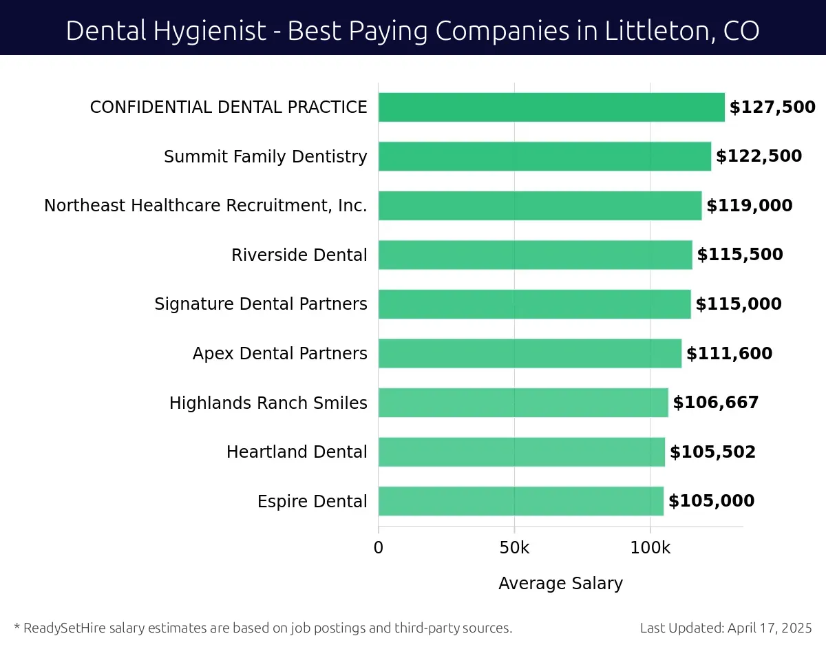 Graph displaying best paying company salaries for Dental Hygienist jobs in Littleton, CO, highlighting CONFIDENTIAL DENTAL PRACTICE with the highest at $127,500 and Espire Dental with the lowest at $105,000.