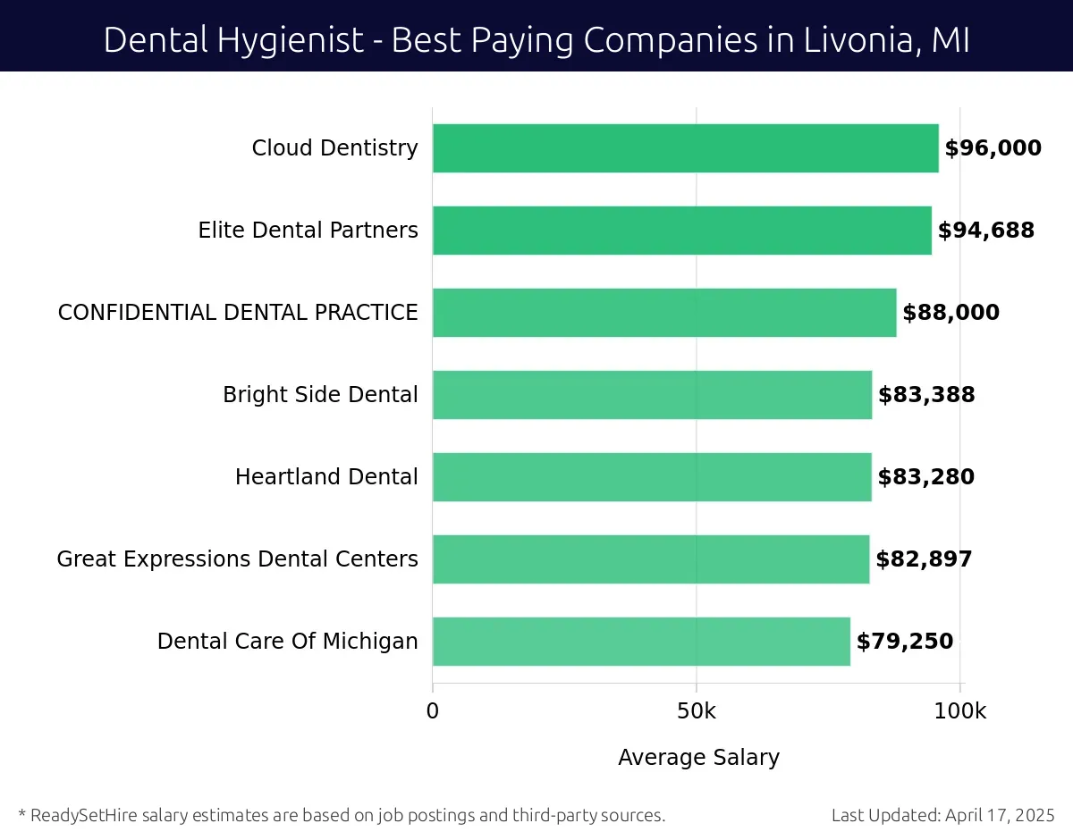 Graph displaying best paying company salaries for Dental Hygienist jobs in Livonia, MI, highlighting Cloud Dentistry with the highest at $96,000 and Dental Care Of Michigan with the lowest at $79,250.