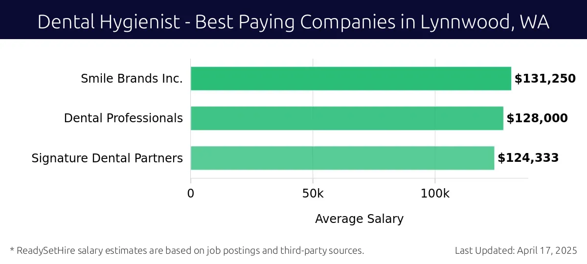 Graph displaying best paying company salaries for Dental Hygienist jobs in Lynnwood, WA, highlighting Smile Brands Inc. with the highest at $131,250 and Signature Dental Partners with the lowest at $124,333.