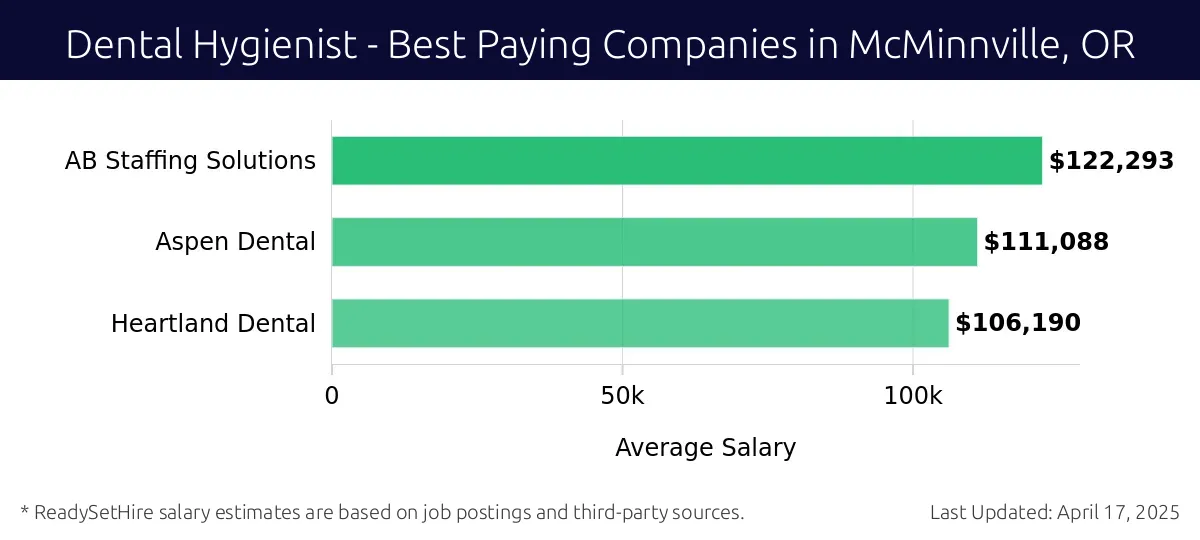 Graph displaying best paying company salaries for Dental Hygienist jobs in McMinnville, OR, highlighting AB Staffing Solutions with the highest at $122,293 and Heartland Dental with the lowest at $106,190.