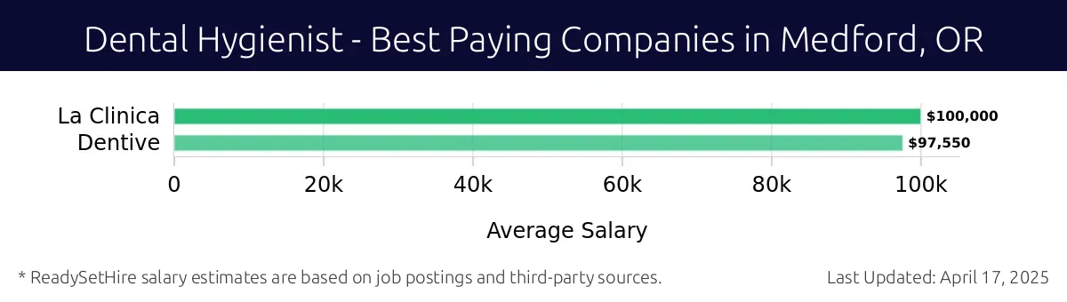Graph displaying best paying company salaries for Dental Hygienist jobs in Medford, OR, highlighting La Clinica with the highest at $100,000 and Dentive with the lowest at $97,550.