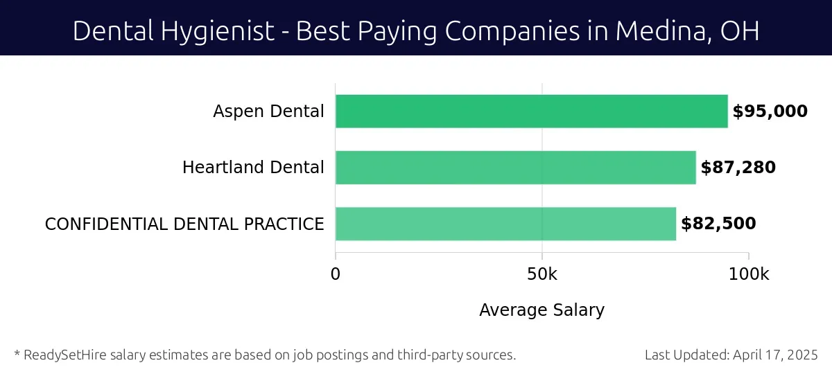 Graph displaying best paying company salaries for Dental Hygienist jobs in Medina, OH, highlighting Aspen Dental with the highest at $95,000 and CONFIDENTIAL DENTAL PRACTICE with the lowest at $82,500.