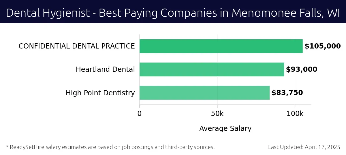 Graph displaying best paying company salaries for Dental Hygienist jobs in Menomonee Falls, WI, highlighting CONFIDENTIAL DENTAL PRACTICE with the highest at $105,000 and High Point Dentistry with the lowest at $83,750.