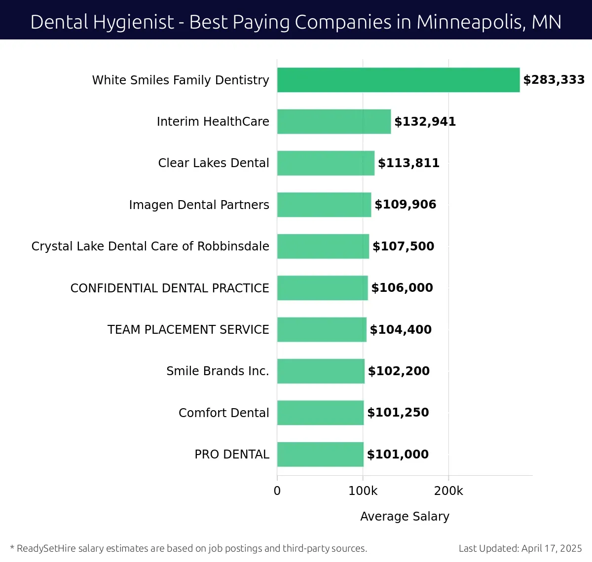 Graph displaying best paying company salaries for Dental Hygienist jobs in Minneapolis, MN, highlighting White Smiles Family Dentistry with the highest at $283,333 and PRO DENTAL with the lowest at $101,000.