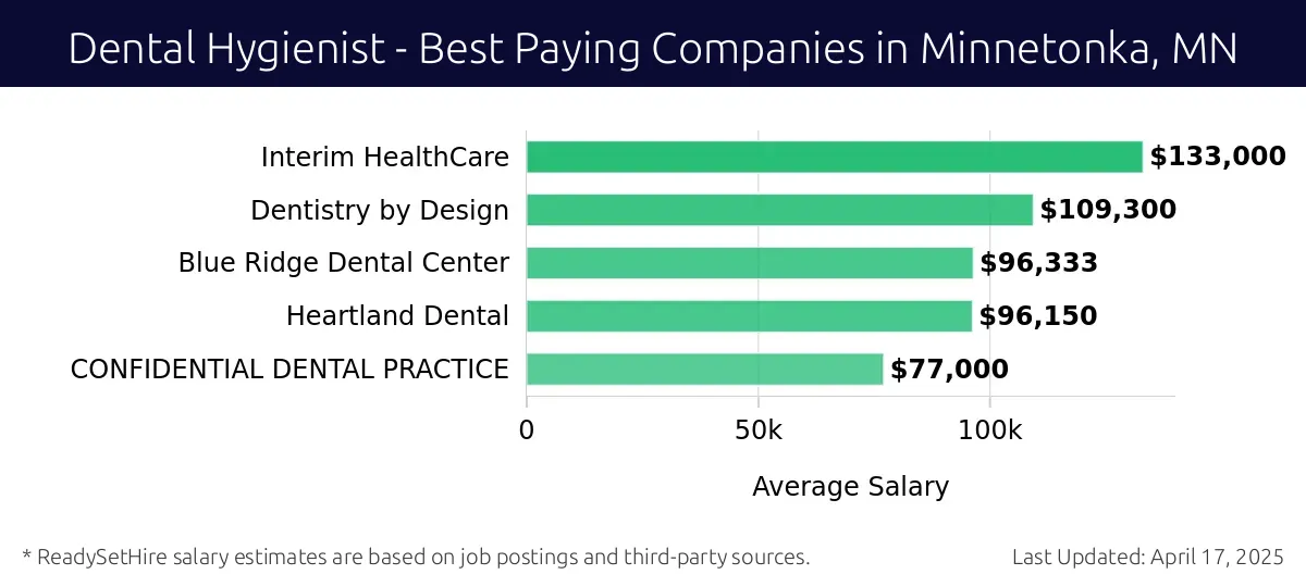 Graph displaying best paying company salaries for Dental Hygienist jobs in Minnetonka, MN, highlighting Interim HealthCare with the highest at $133,000 and CONFIDENTIAL DENTAL PRACTICE with the lowest at $77,000.