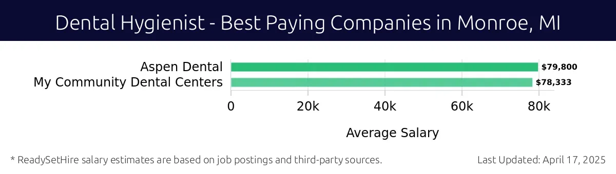 Graph displaying best paying company salaries for Dental Hygienist jobs in Monroe, MI, highlighting Aspen Dental with the highest at $79,800 and My Community Dental Centers with the lowest at $78,333.