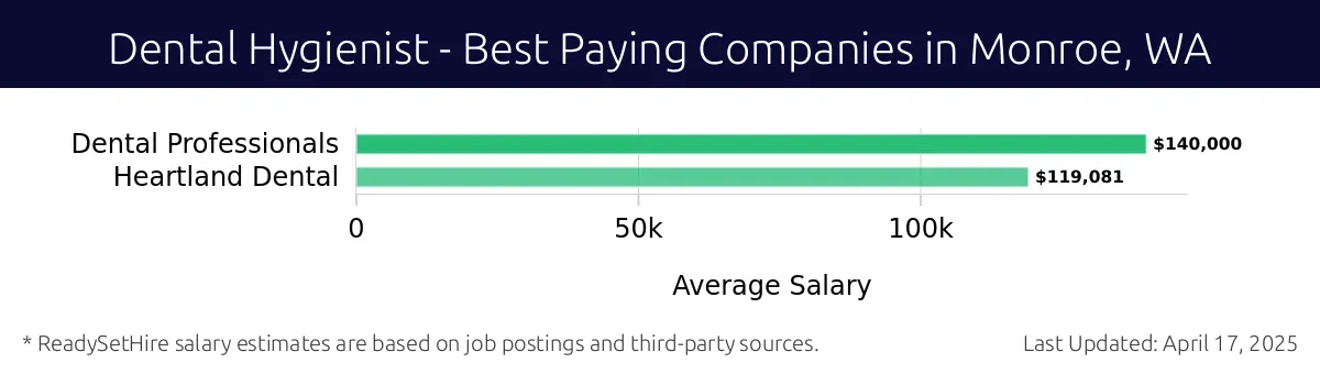 Graph displaying best paying company salaries for Dental Hygienist jobs in Monroe, WA, highlighting Dental Professionals with the highest at $140,000 and Heartland Dental with the lowest at $119,081.