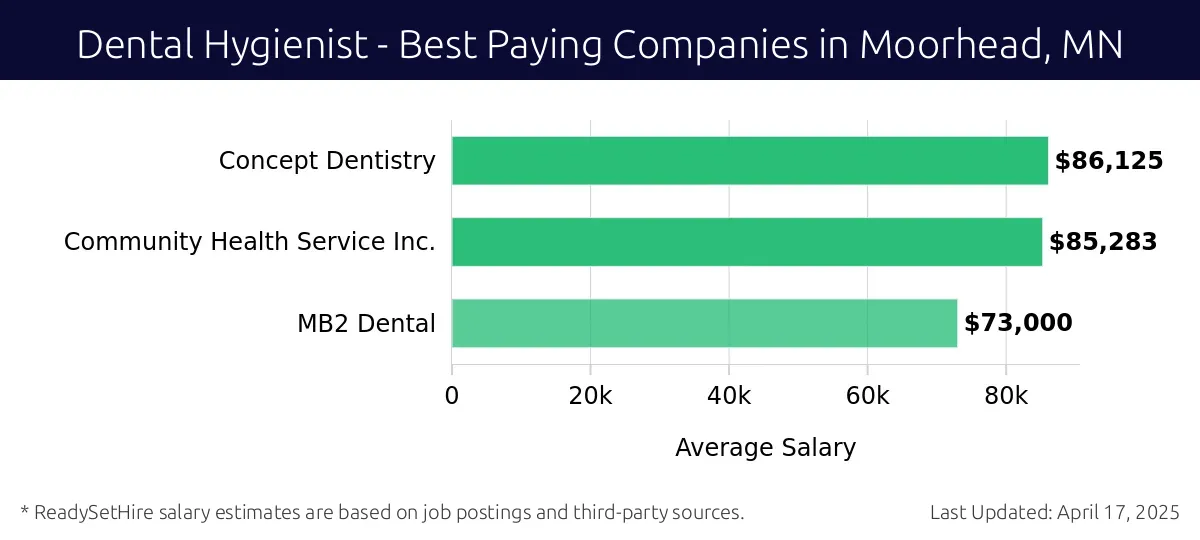 Graph displaying best paying company salaries for Dental Hygienist jobs in Moorhead, MN, highlighting Concept Dentistry with the highest at $86,125 and MB2 Dental with the lowest at $73,000.