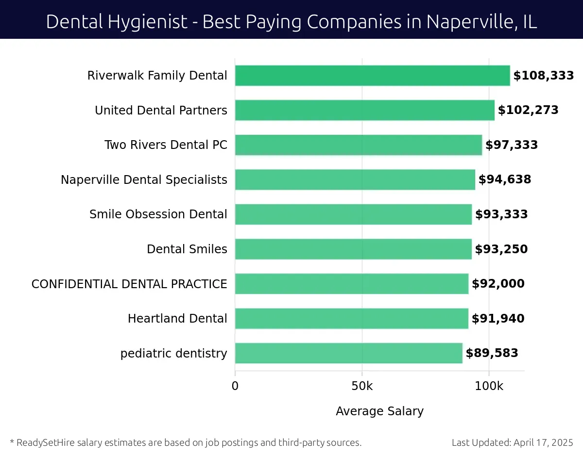 Graph displaying best paying company salaries for Dental Hygienist jobs in Naperville, IL, highlighting Riverwalk Family Dental with the highest at $108,333 and pediatric dentistry with the lowest at $89,583.