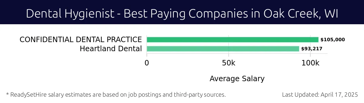 Graph displaying best paying company salaries for Dental Hygienist jobs in Oak Creek, WI, highlighting CONFIDENTIAL DENTAL PRACTICE with the highest at $105,000 and Heartland Dental with the lowest at $93,217.