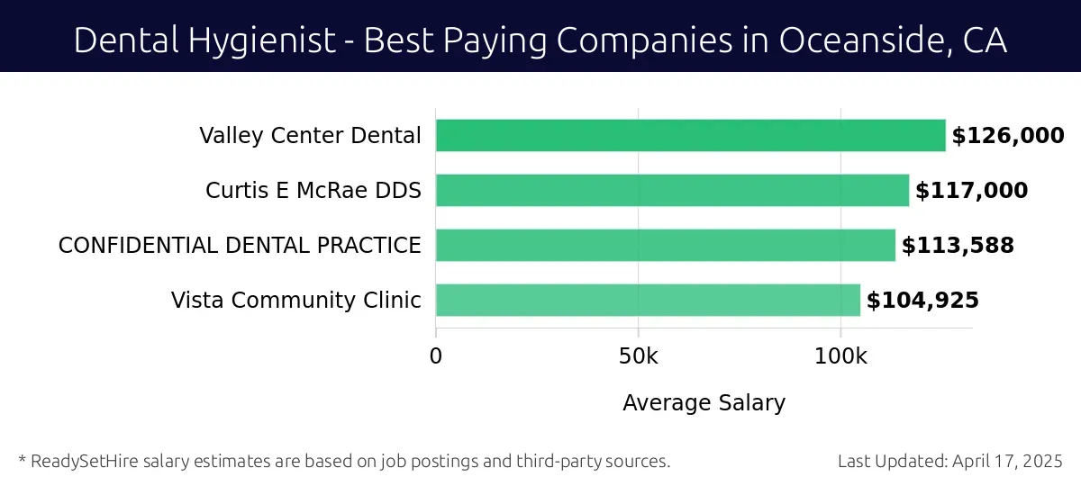 Graph displaying best paying company salaries for Dental Hygienist jobs in Oceanside, CA, highlighting Valley Center Dental with the highest at $126,000 and Vista Community Clinic with the lowest at $104,925.