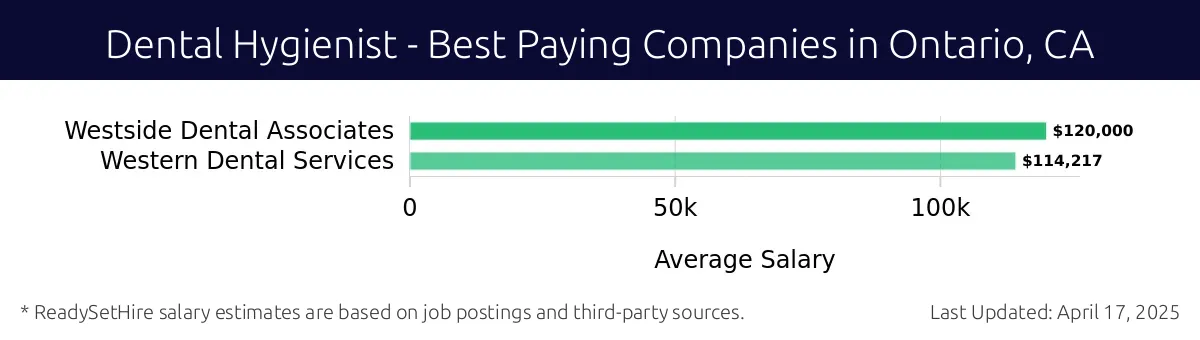 Graph displaying best paying company salaries for Dental Hygienist jobs in Ontario, CA, highlighting Westside Dental Associates with the highest at $120,000 and Western Dental Services with the lowest at $114,217.