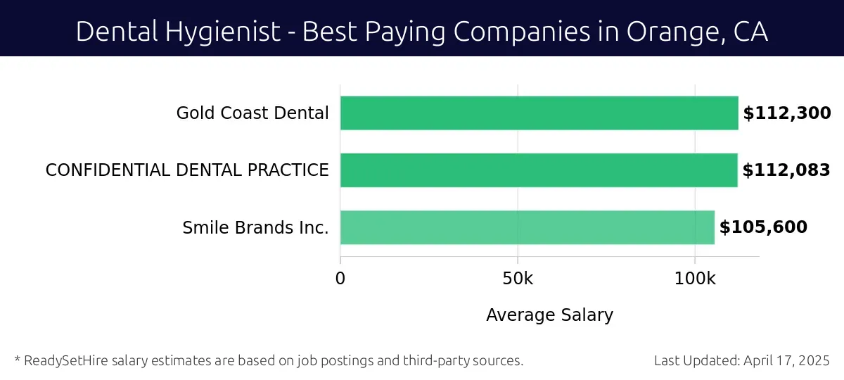 Graph displaying best paying company salaries for Dental Hygienist jobs in Orange, CA, highlighting Gold Coast Dental with the highest at $112,300 and Smile Brands Inc. with the lowest at $105,600.