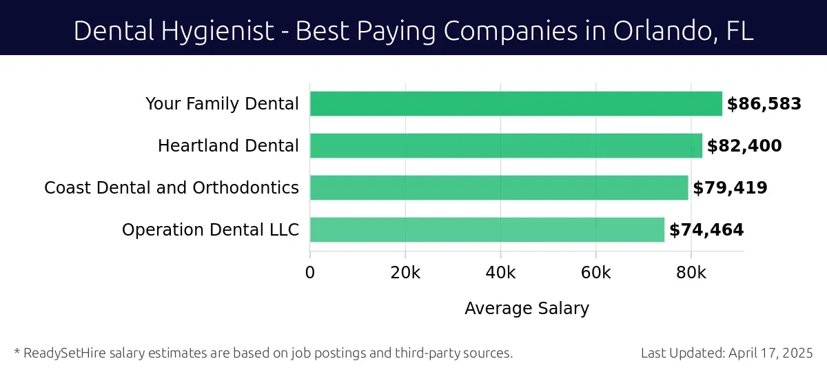 Graph displaying best paying company salaries for Dental Hygienist jobs in Orlando, FL, highlighting Your Family Dental with the highest at $86,583 and Operation Dental LLC with the lowest at $74,464.