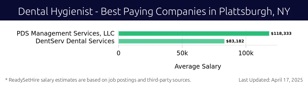 Graph displaying best paying company salaries for Dental Hygienist jobs in Plattsburgh, NY, highlighting PDS Management Services, LLC with the highest at $118,333 and DentServ Dental Services with the lowest at $83,182.