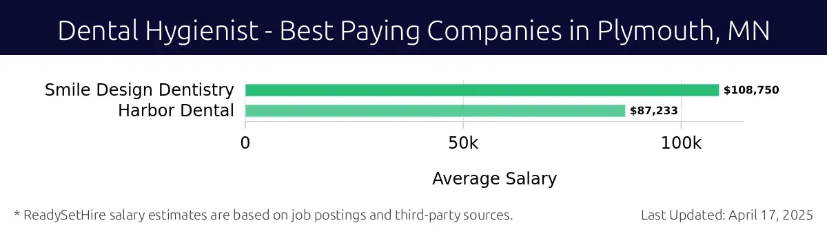 Graph displaying best paying company salaries for Dental Hygienist jobs in Plymouth, MN, highlighting Smile Design Dentistry with the highest at $108,750 and Harbor Dental with the lowest at $87,233.