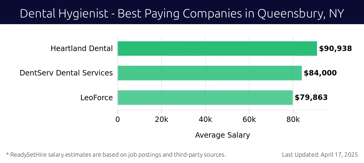 Graph displaying best paying company salaries for Dental Hygienist jobs in Queensbury, NY, highlighting Heartland Dental with the highest at $90,938 and LeoForce with the lowest at $79,863.