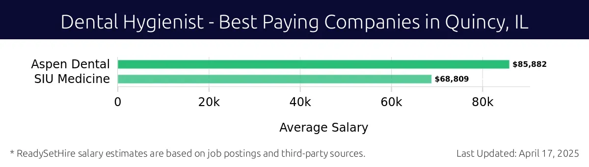 Graph displaying best paying company salaries for Dental Hygienist jobs in Quincy, IL, highlighting Aspen Dental with the highest at $85,882 and SIU Medicine with the lowest at $68,809.