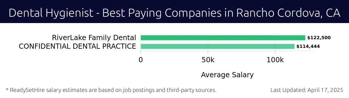 Graph displaying best paying company salaries for Dental Hygienist jobs in Rancho Cordova, CA, highlighting RiverLake Family Dental with the highest at $122,500 and CONFIDENTIAL DENTAL PRACTICE with the lowest at $114,444.