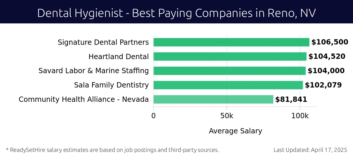 Graph displaying best paying company salaries for Dental Hygienist jobs in Reno, NV, highlighting Signature Dental Partners with the highest at $106,500 and Community Health Alliance - Nevada with the lowest at $81,841.