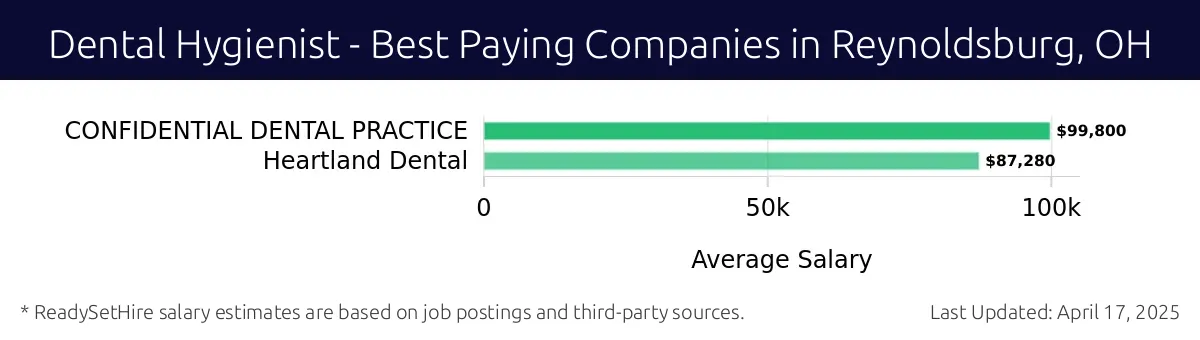 Graph displaying best paying company salaries for Dental Hygienist jobs in Reynoldsburg, OH, highlighting CONFIDENTIAL DENTAL PRACTICE with the highest at $99,800 and Heartland Dental with the lowest at $87,280.